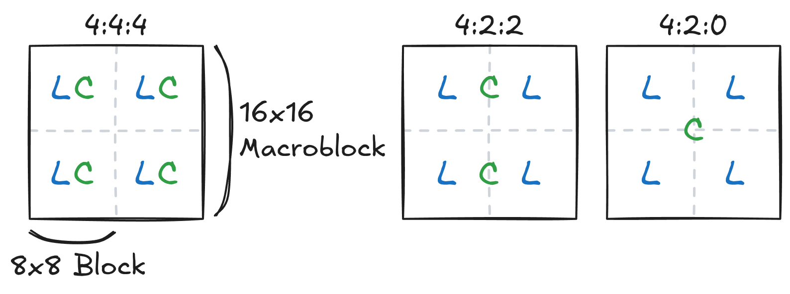 Luma and chroma sample locations for common subsampling schemes. In 4:4:4 mode, each luma sample is associated a single chroma sample. In 4:2:2 mode, each luma sample is associated 2x1 chroma samples (horizontal stretching). In 4:2:0 mode, each luma sample is associated 2x2 chroma samples (horizontal and vertical stretching). Note that ProRes does not support 4:2:0.