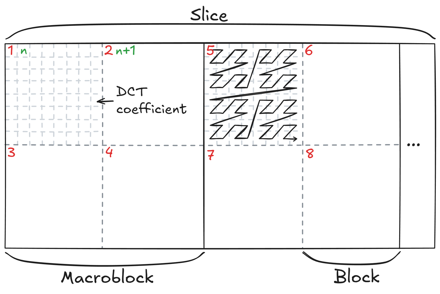 Scanning order Red numbers indicate the first coefficients in the scanned stream, and their spatial position. Green numbers represent the second coefficients, and so on.