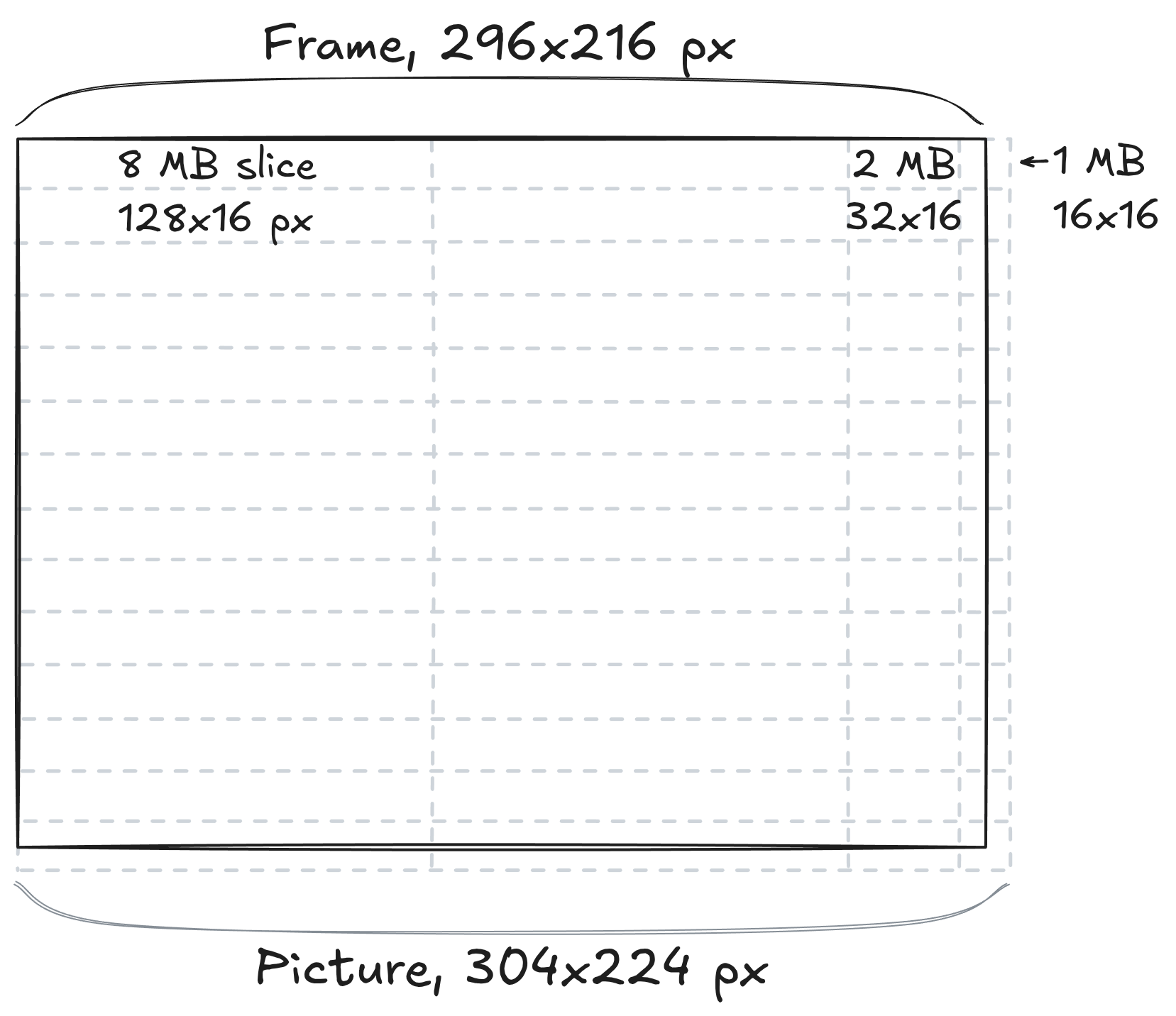 ProRes frame structure. The frame width is 296 px, which is not a multiple of 16 (296 \bmod 16 = 8). Since the frame header signals log2_desired_slice_size_in_mb = 3, the frame is first tiled by 2 slices of 128 px (\lfloor 296 / 128 \rfloor). The closest power of two to the 40 px left (296 \bmod 128) is 32, therefore the next slice contains 2 MBs. The final remainder is 8 px, so the last slice contains a single MB and the total picture size overshoots by 8 px. Similarly, the picture is tiled vertically into 14 slices (\lceil 216 / 16 \rceil), and contains 8 extraneous pixels.
