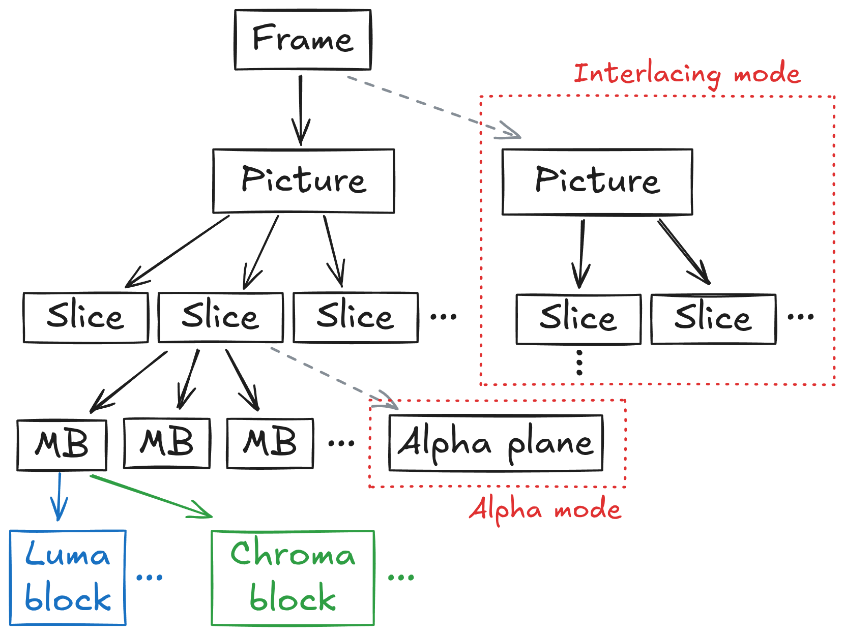 ProRes structure hierarchy