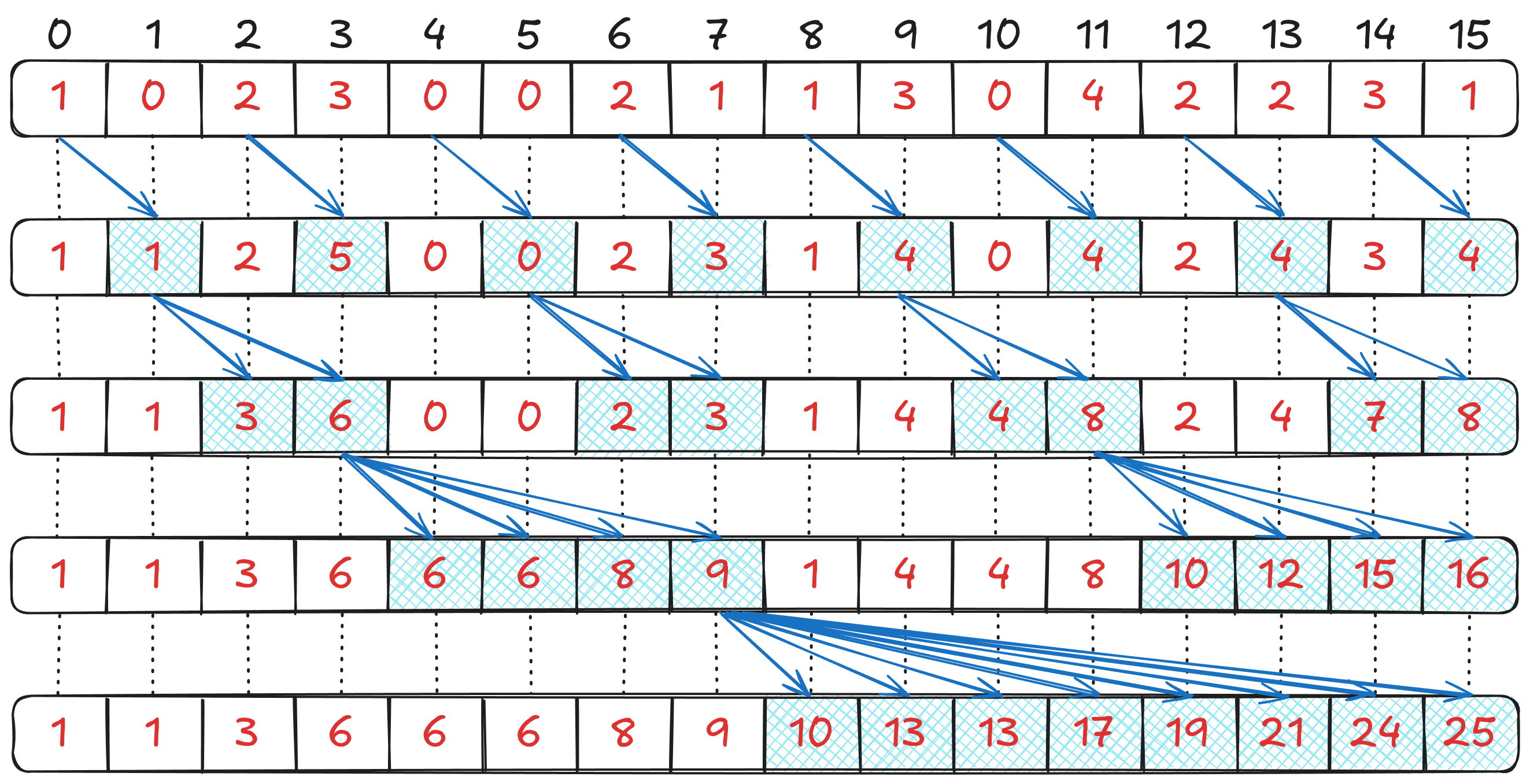 Inclusive prefix sum for 16 values using the Sklansky algorithm, in 4 iterations. Enabled threads are patterned in blue at each iteration.