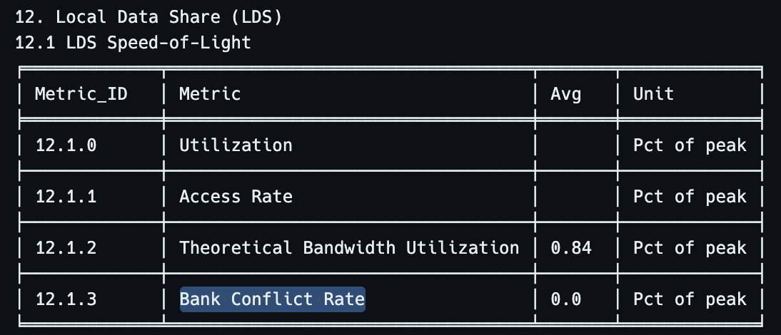 Bank conflict rate in the kernel, after swizzling